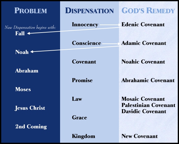 Dispensationalism chart